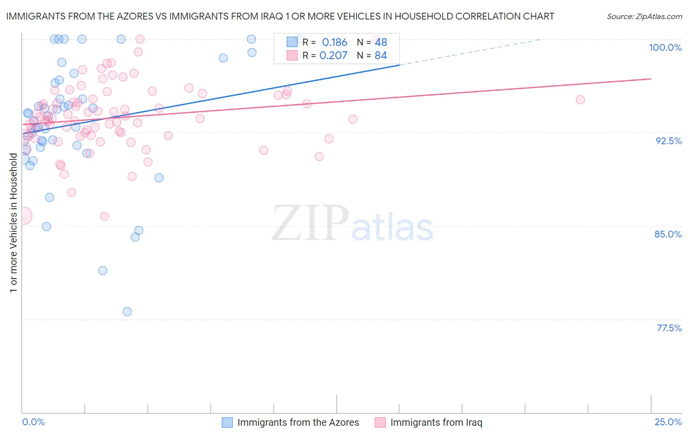 Immigrants from the Azores vs Immigrants from Iraq 1 or more Vehicles in Household