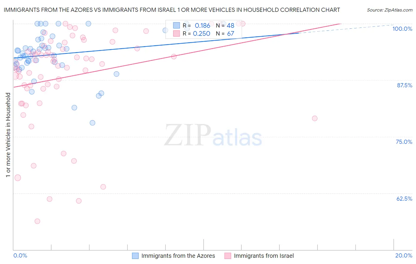 Immigrants from the Azores vs Immigrants from Israel 1 or more Vehicles in Household
