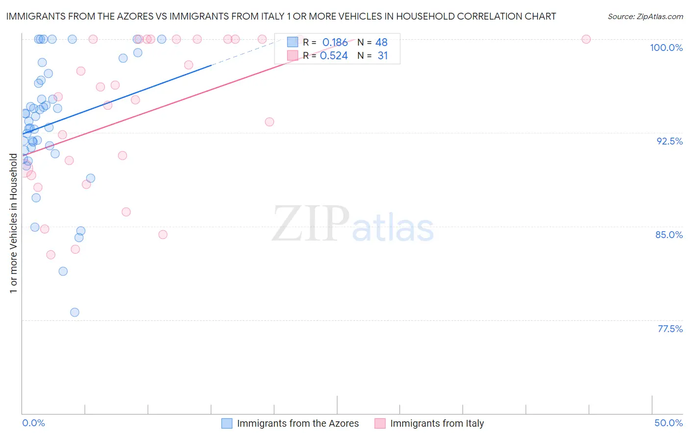 Immigrants from the Azores vs Immigrants from Italy 1 or more Vehicles in Household