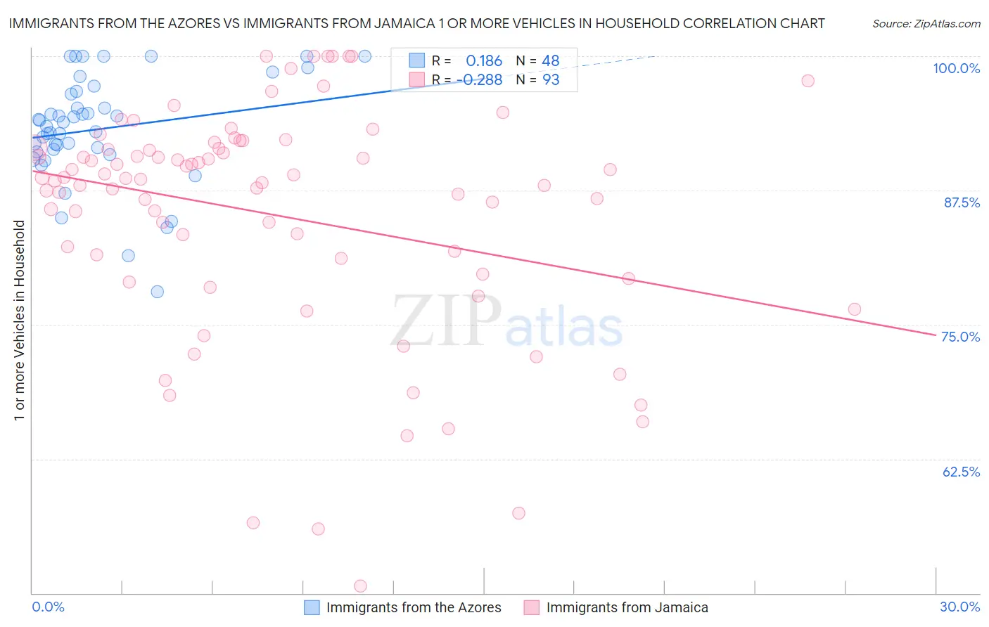 Immigrants from the Azores vs Immigrants from Jamaica 1 or more Vehicles in Household