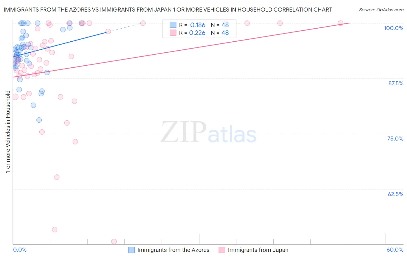 Immigrants from the Azores vs Immigrants from Japan 1 or more Vehicles in Household