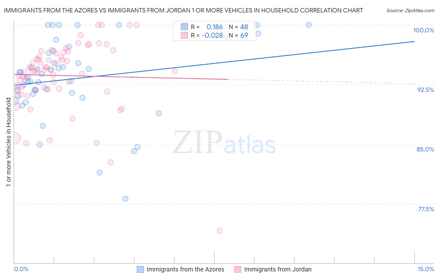 Immigrants from the Azores vs Immigrants from Jordan 1 or more Vehicles in Household