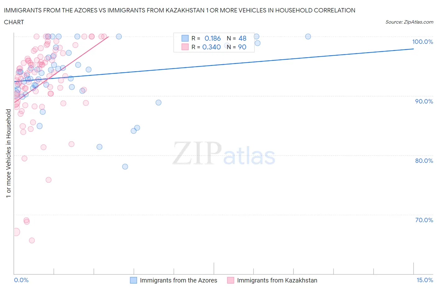 Immigrants from the Azores vs Immigrants from Kazakhstan 1 or more Vehicles in Household