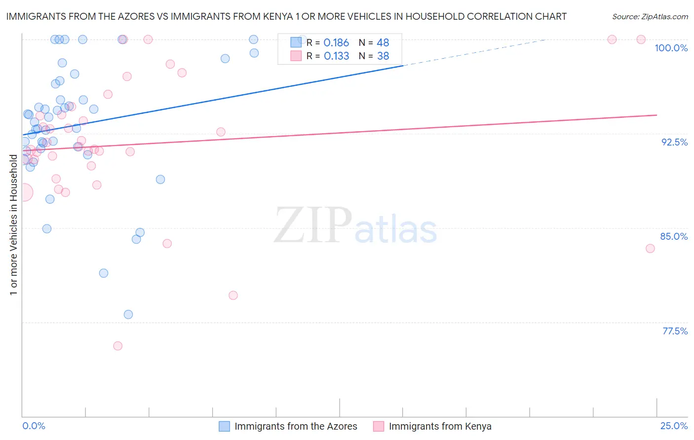 Immigrants from the Azores vs Immigrants from Kenya 1 or more Vehicles in Household