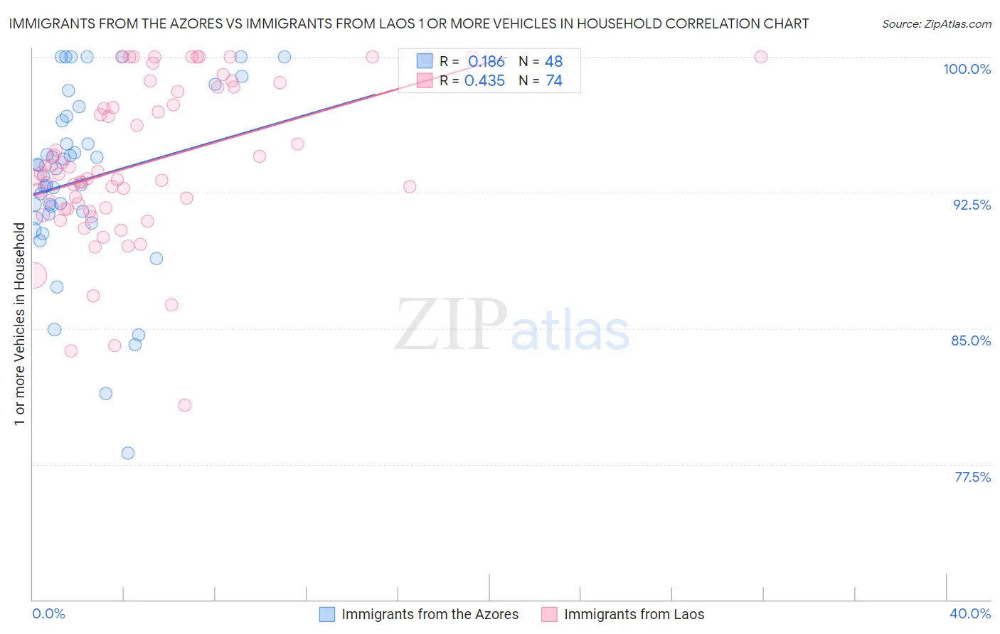 Immigrants from the Azores vs Immigrants from Laos 1 or more Vehicles in Household