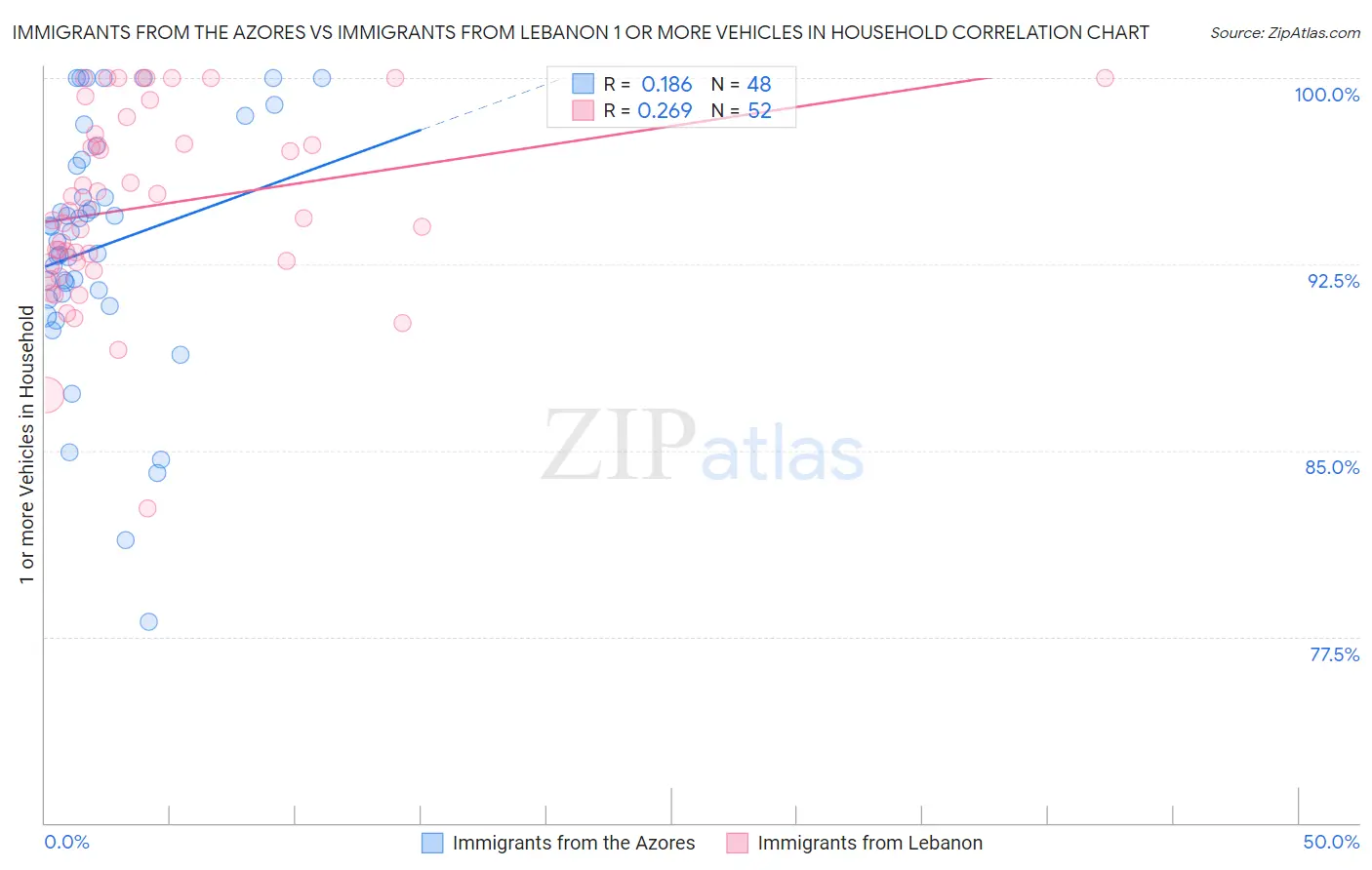 Immigrants from the Azores vs Immigrants from Lebanon 1 or more Vehicles in Household
