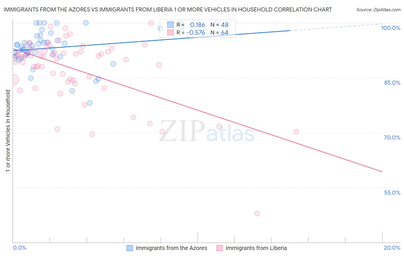 Immigrants from the Azores vs Immigrants from Liberia 1 or more Vehicles in Household