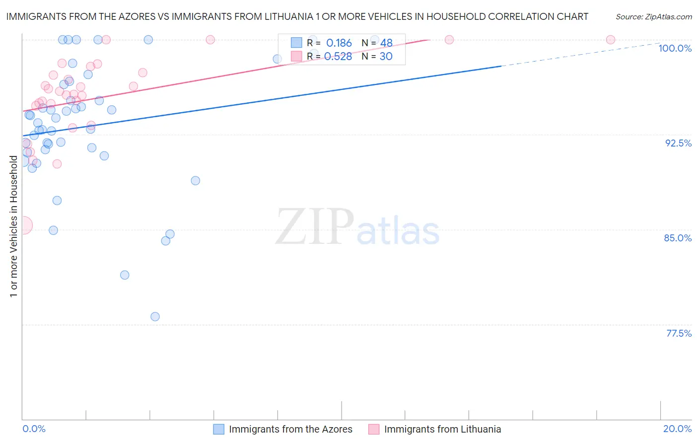 Immigrants from the Azores vs Immigrants from Lithuania 1 or more Vehicles in Household