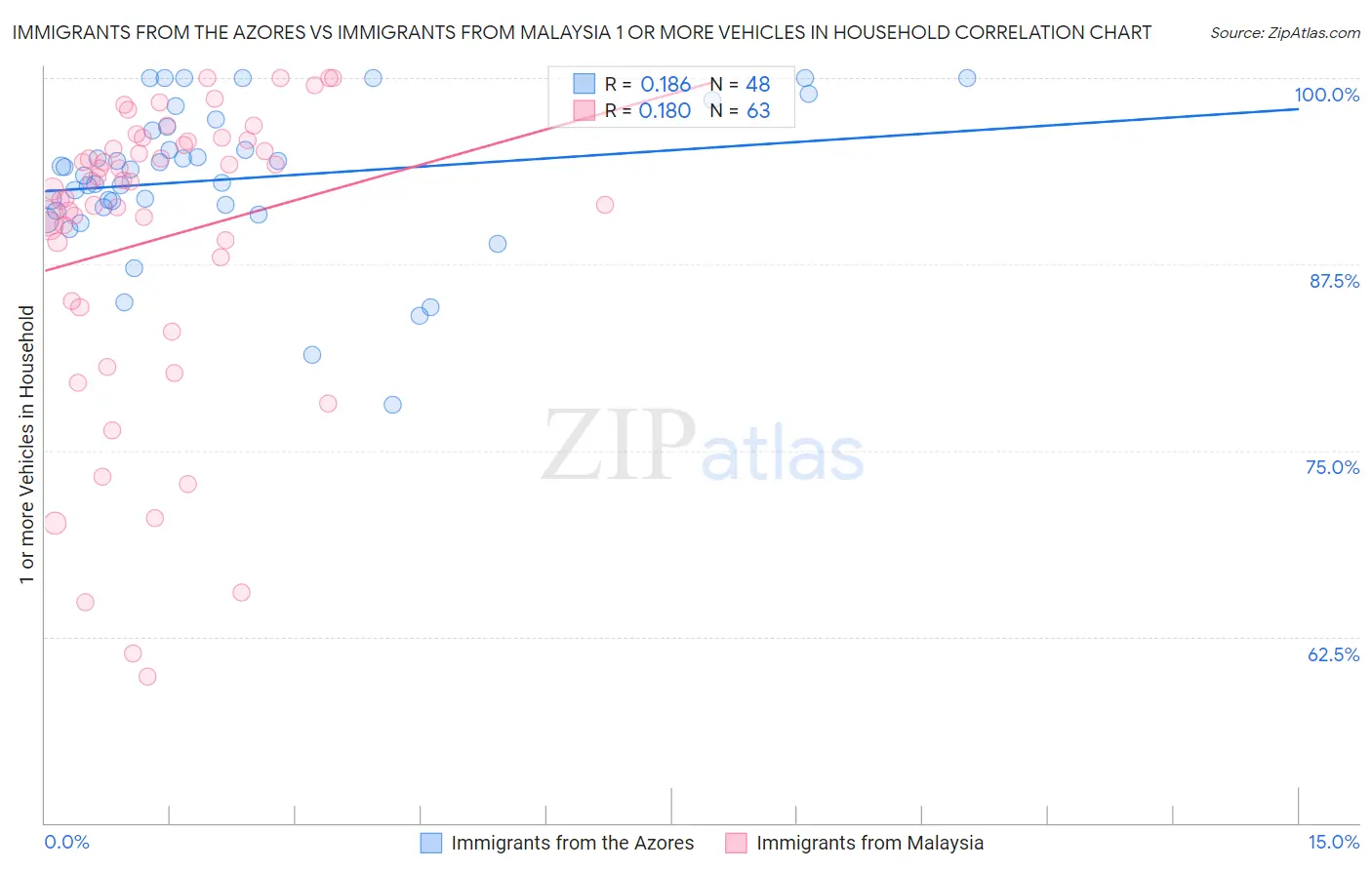 Immigrants from the Azores vs Immigrants from Malaysia 1 or more Vehicles in Household