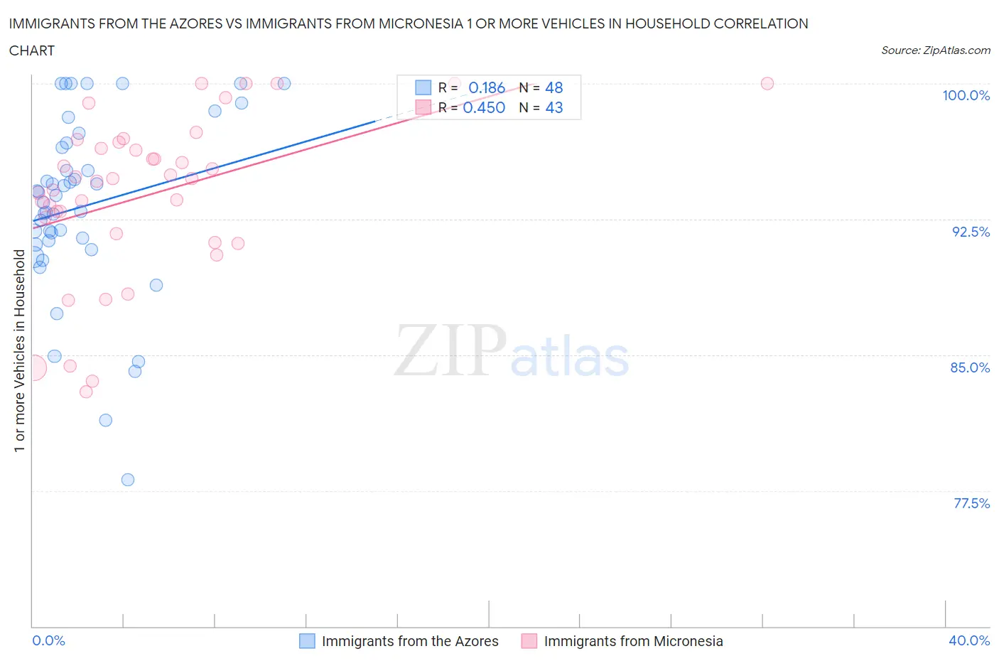 Immigrants from the Azores vs Immigrants from Micronesia 1 or more Vehicles in Household