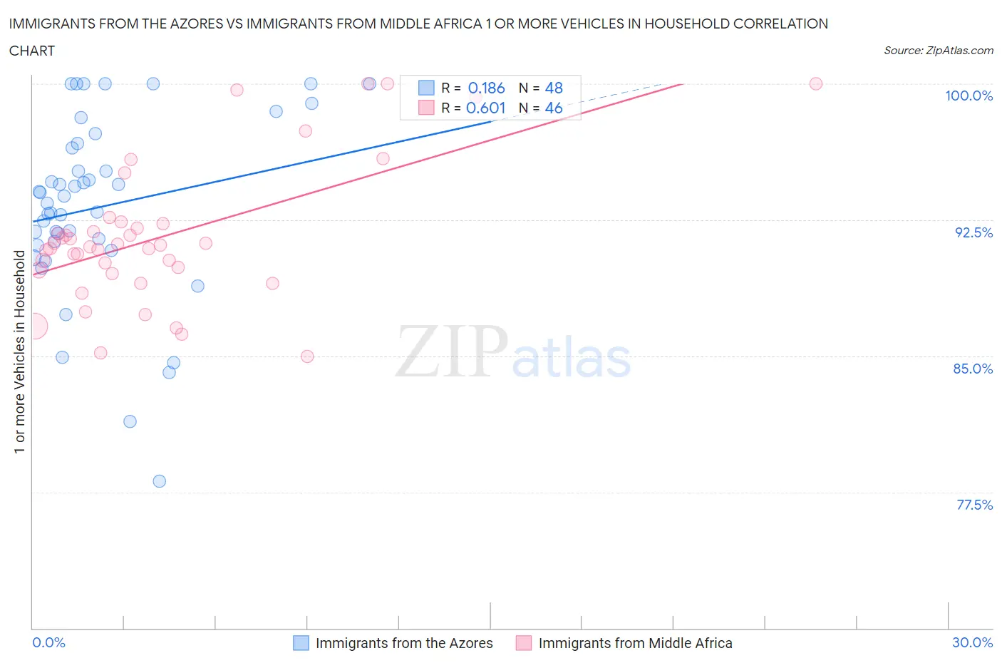 Immigrants from the Azores vs Immigrants from Middle Africa 1 or more Vehicles in Household