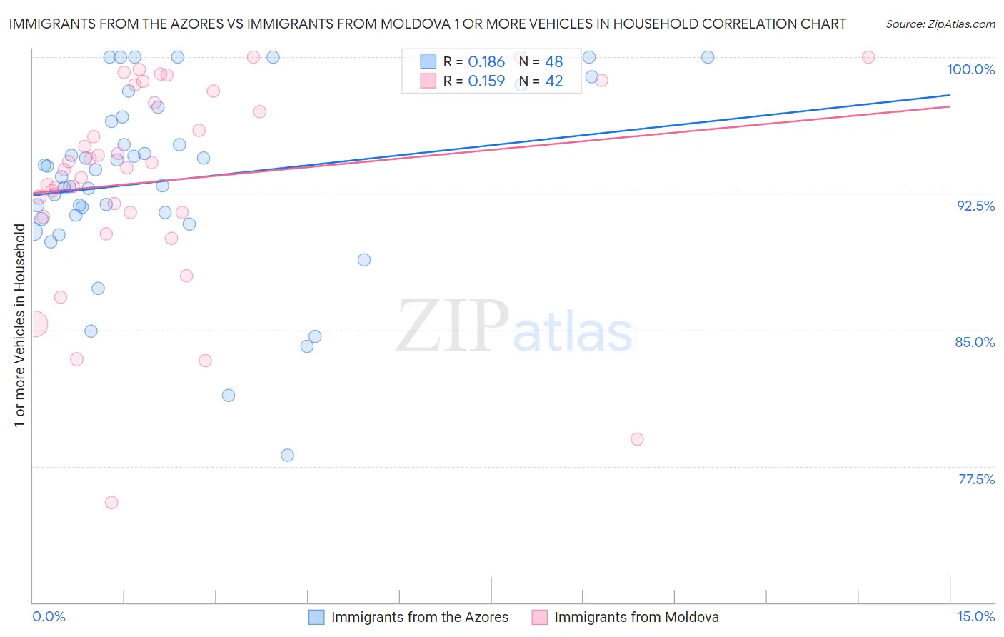 Immigrants from the Azores vs Immigrants from Moldova 1 or more Vehicles in Household