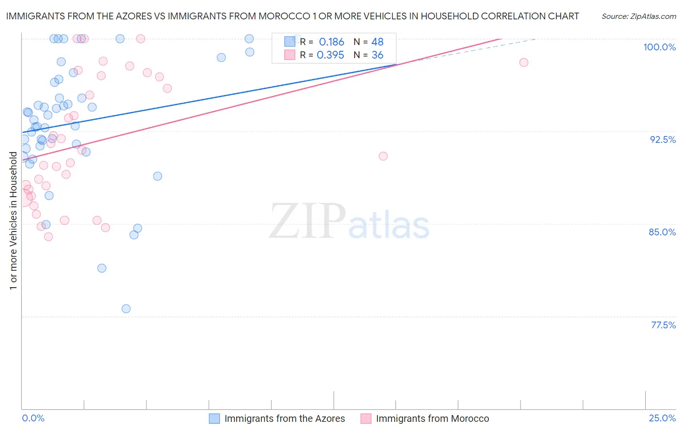 Immigrants from the Azores vs Immigrants from Morocco 1 or more Vehicles in Household