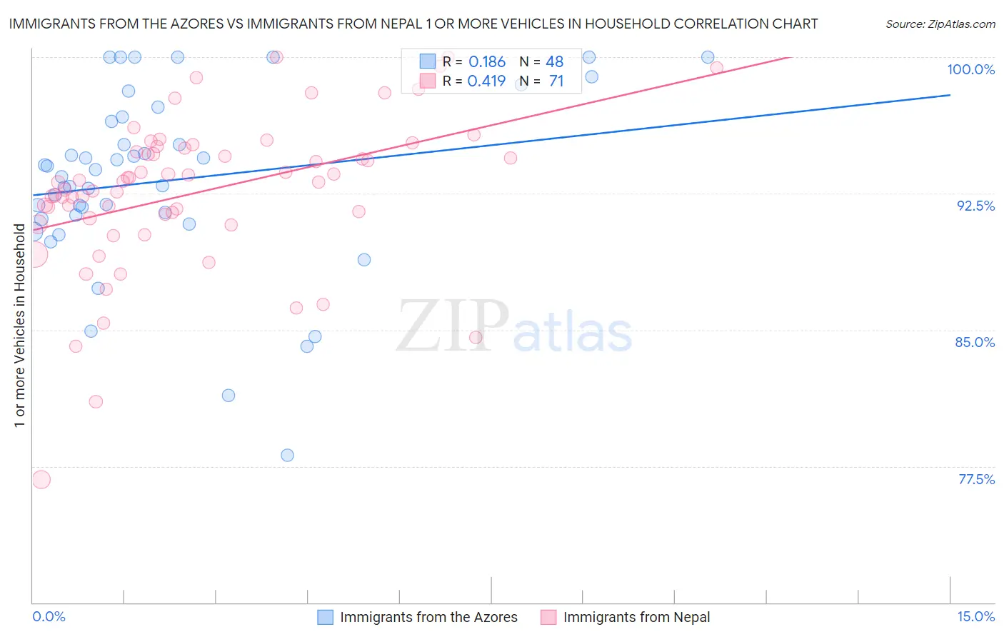 Immigrants from the Azores vs Immigrants from Nepal 1 or more Vehicles in Household