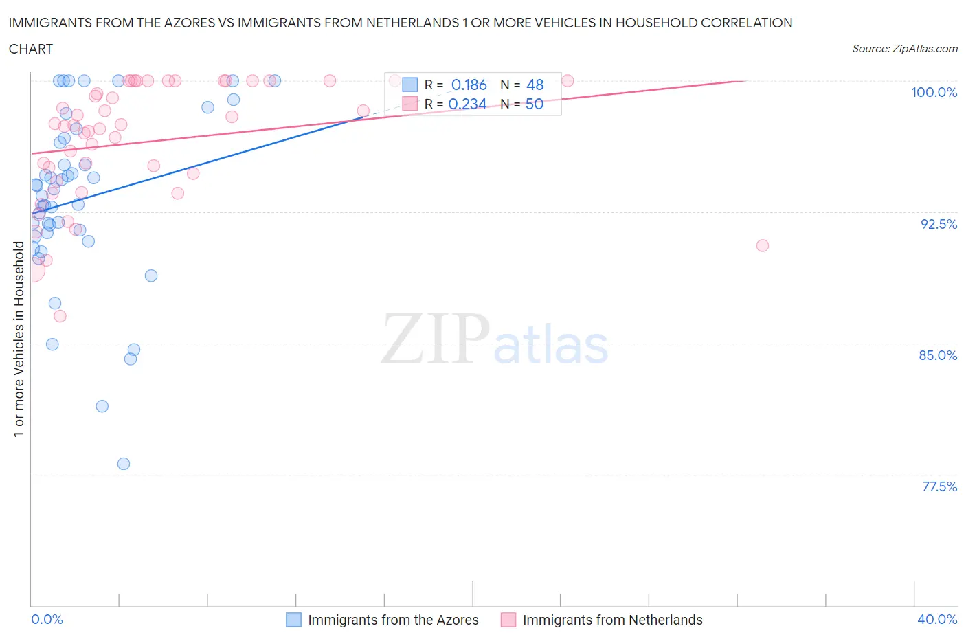 Immigrants from the Azores vs Immigrants from Netherlands 1 or more Vehicles in Household