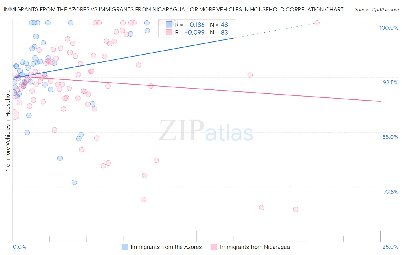 Immigrants from the Azores vs Immigrants from Nicaragua 1 or more Vehicles in Household