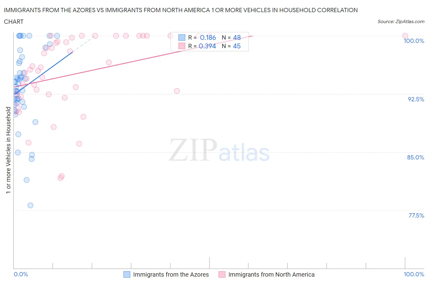 Immigrants from the Azores vs Immigrants from North America 1 or more Vehicles in Household
