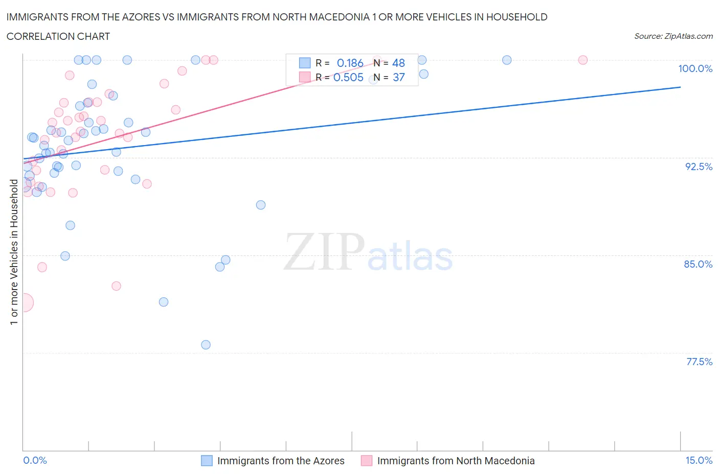Immigrants from the Azores vs Immigrants from North Macedonia 1 or more Vehicles in Household