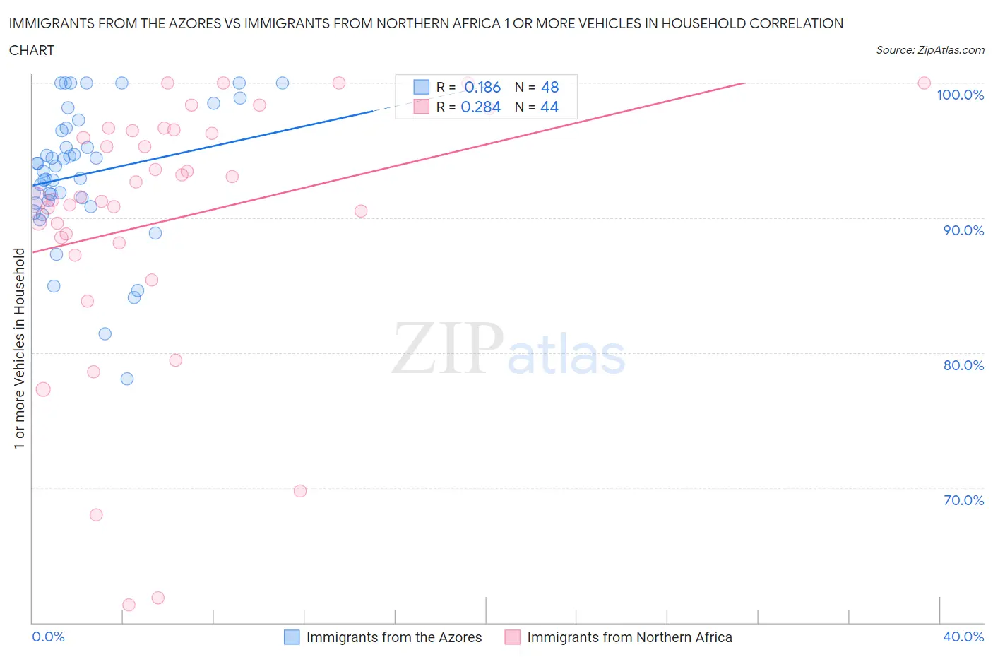 Immigrants from the Azores vs Immigrants from Northern Africa 1 or more Vehicles in Household