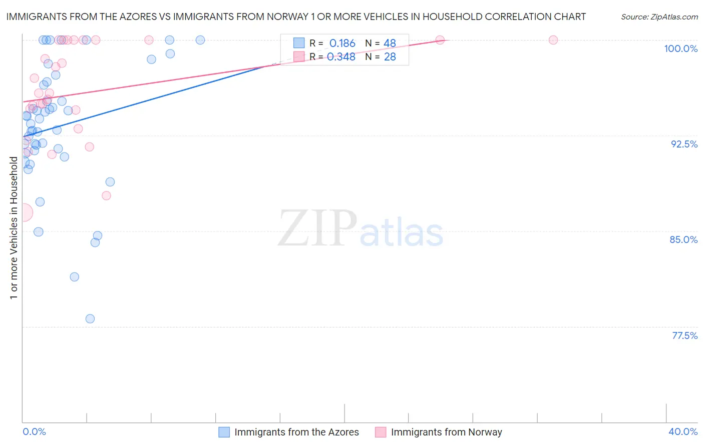 Immigrants from the Azores vs Immigrants from Norway 1 or more Vehicles in Household