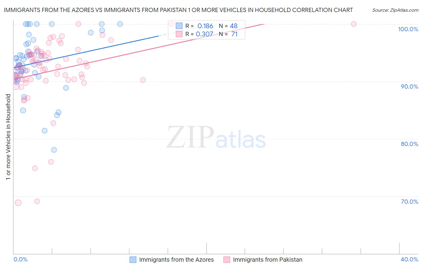 Immigrants from the Azores vs Immigrants from Pakistan 1 or more Vehicles in Household
