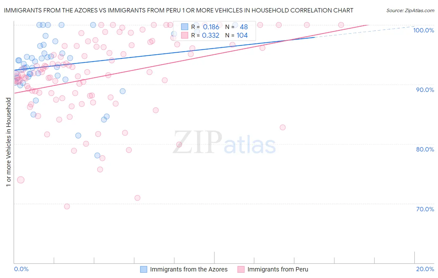 Immigrants from the Azores vs Immigrants from Peru 1 or more Vehicles in Household