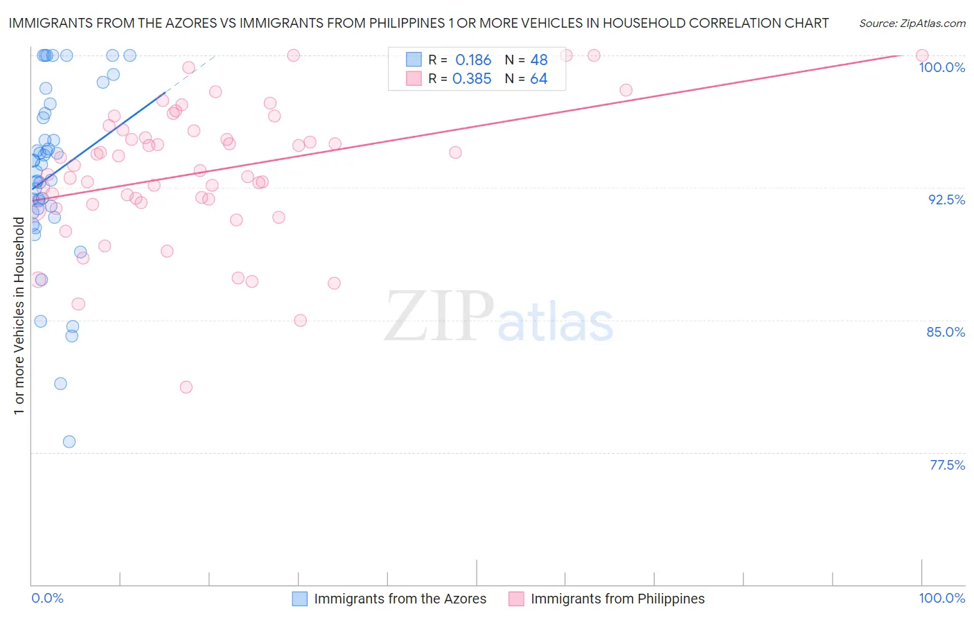 Immigrants from the Azores vs Immigrants from Philippines 1 or more Vehicles in Household