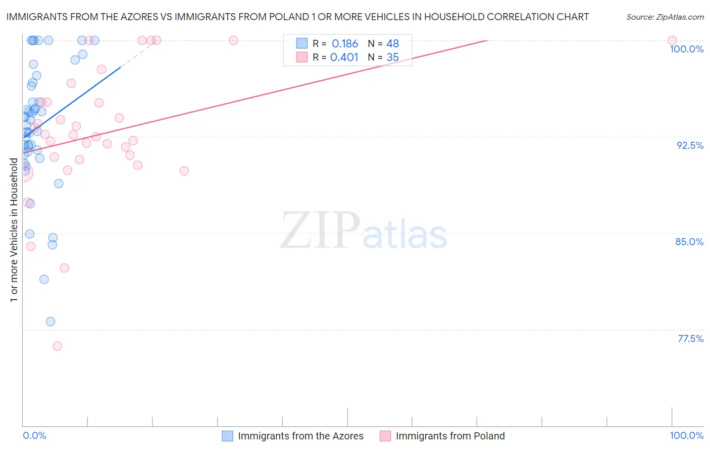 Immigrants from the Azores vs Immigrants from Poland 1 or more Vehicles in Household