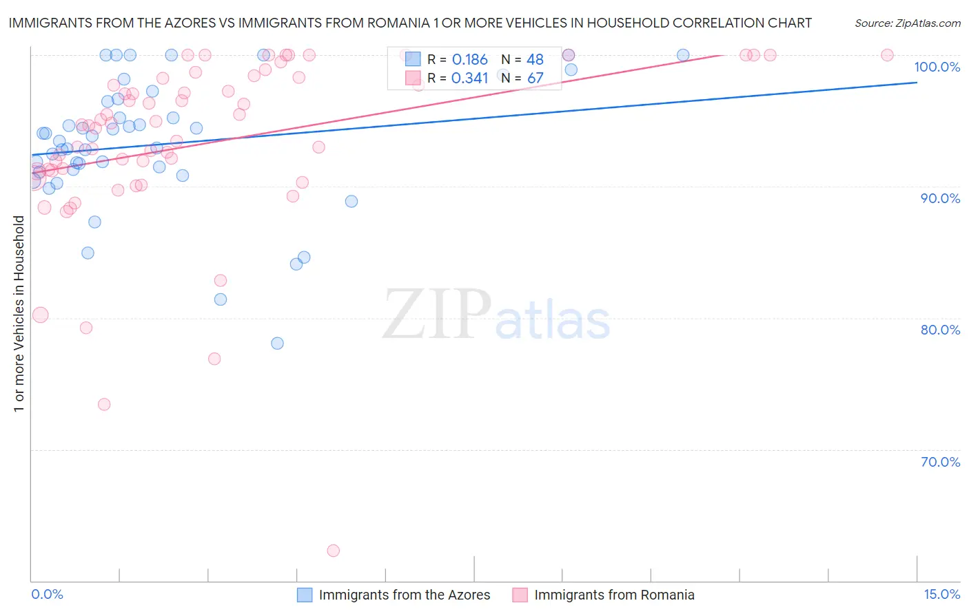 Immigrants from the Azores vs Immigrants from Romania 1 or more Vehicles in Household