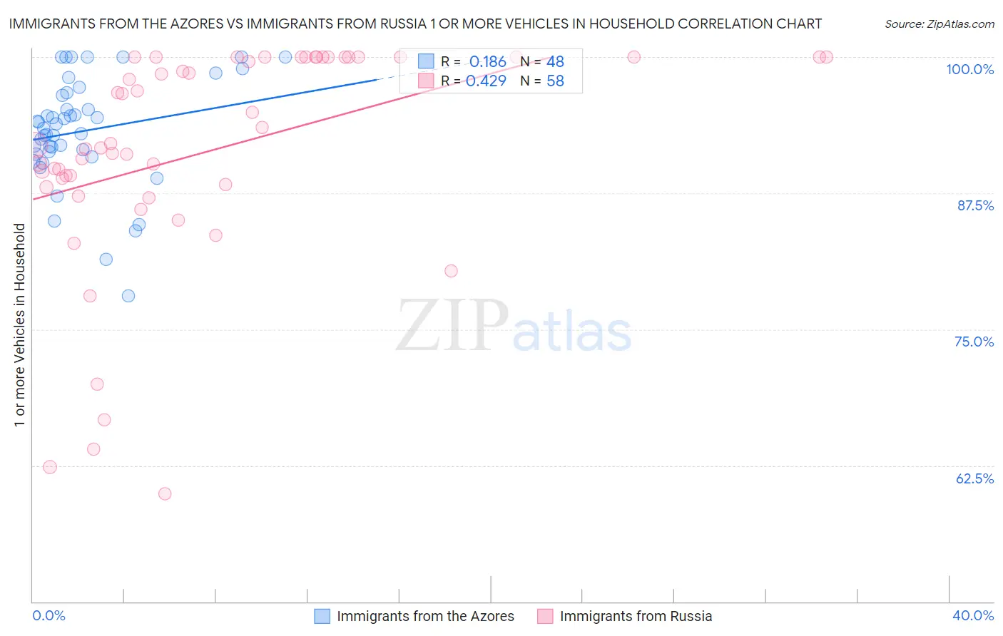 Immigrants from the Azores vs Immigrants from Russia 1 or more Vehicles in Household