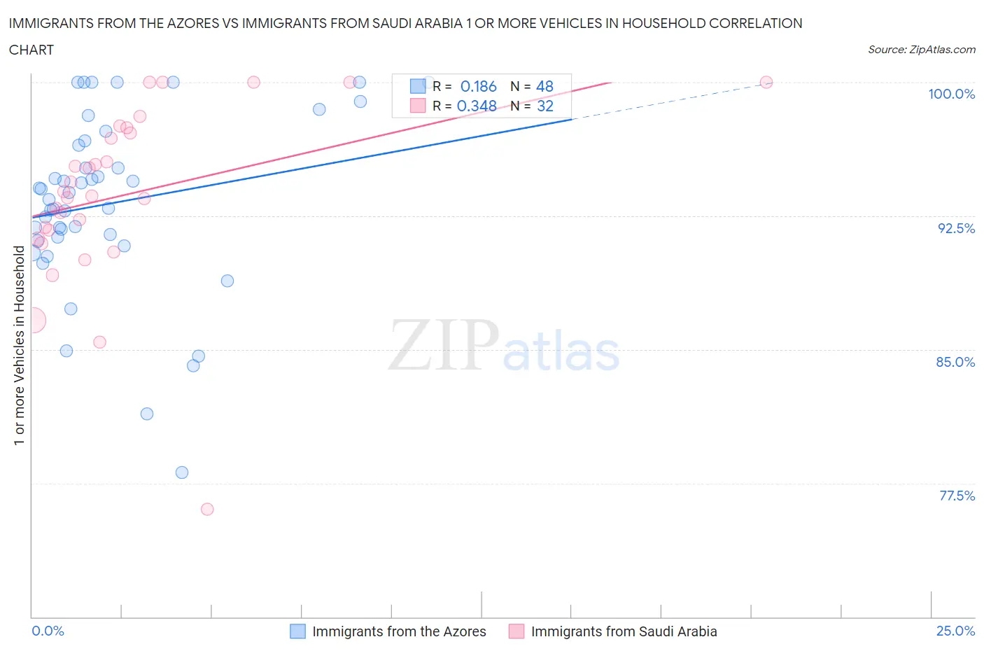 Immigrants from the Azores vs Immigrants from Saudi Arabia 1 or more Vehicles in Household