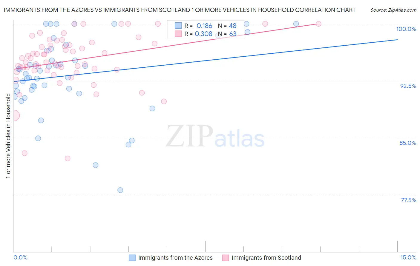 Immigrants from the Azores vs Immigrants from Scotland 1 or more Vehicles in Household