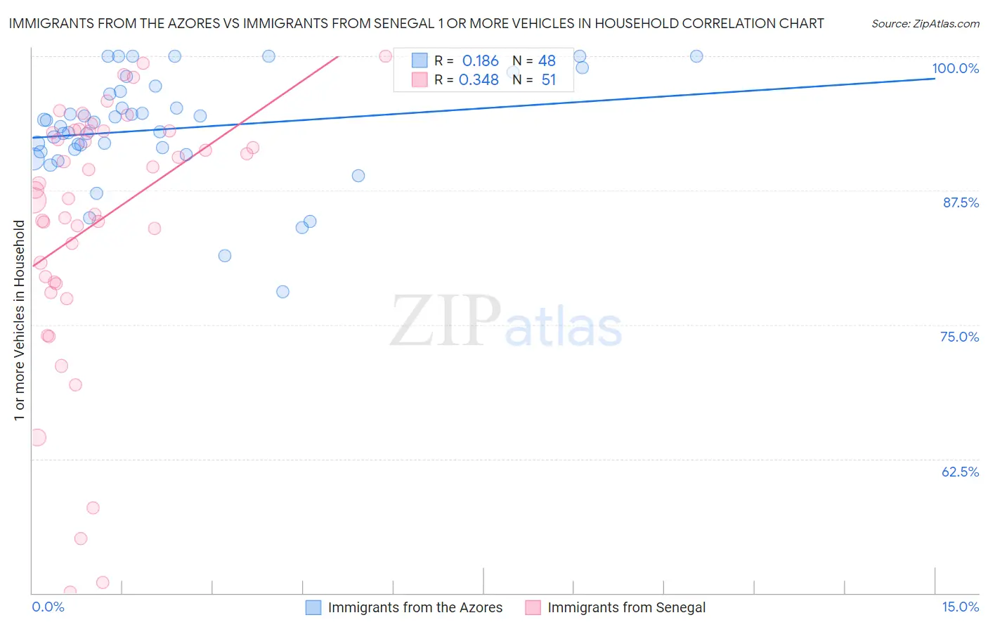 Immigrants from the Azores vs Immigrants from Senegal 1 or more Vehicles in Household