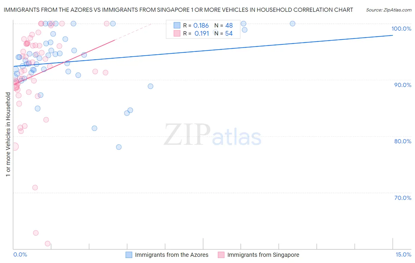 Immigrants from the Azores vs Immigrants from Singapore 1 or more Vehicles in Household