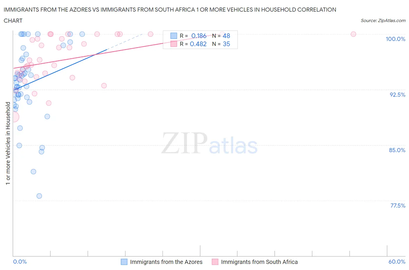 Immigrants from the Azores vs Immigrants from South Africa 1 or more Vehicles in Household