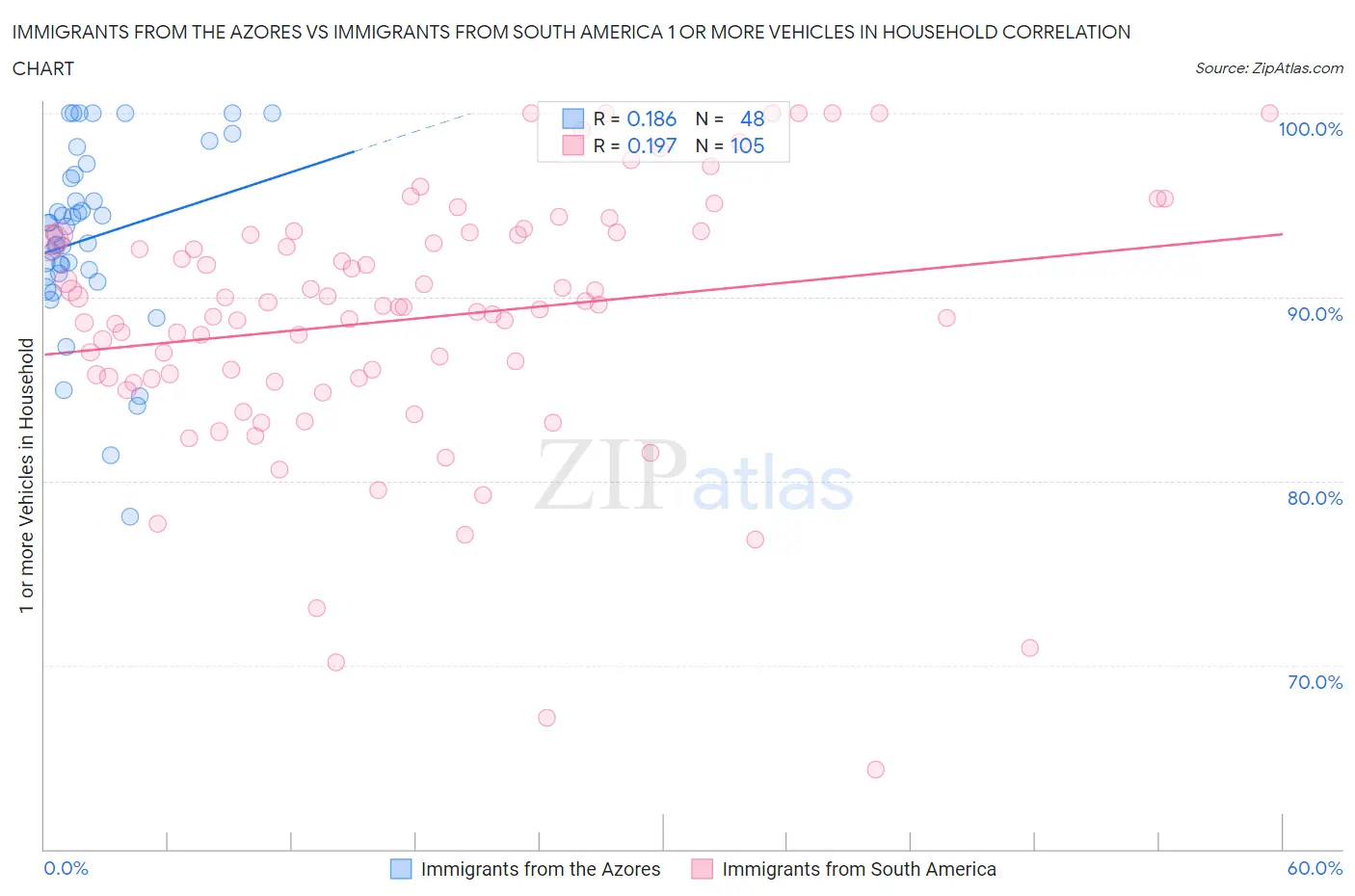 Immigrants from the Azores vs Immigrants from South America 1 or more Vehicles in Household