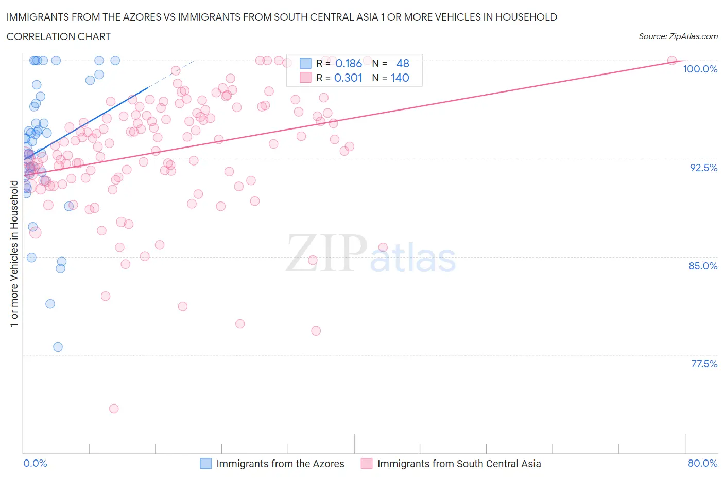 Immigrants from the Azores vs Immigrants from South Central Asia 1 or more Vehicles in Household