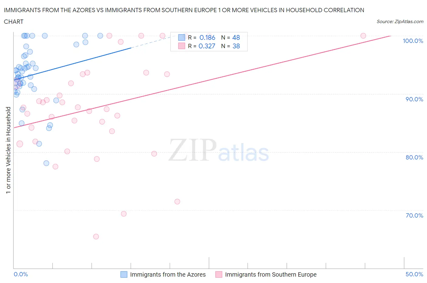 Immigrants from the Azores vs Immigrants from Southern Europe 1 or more Vehicles in Household