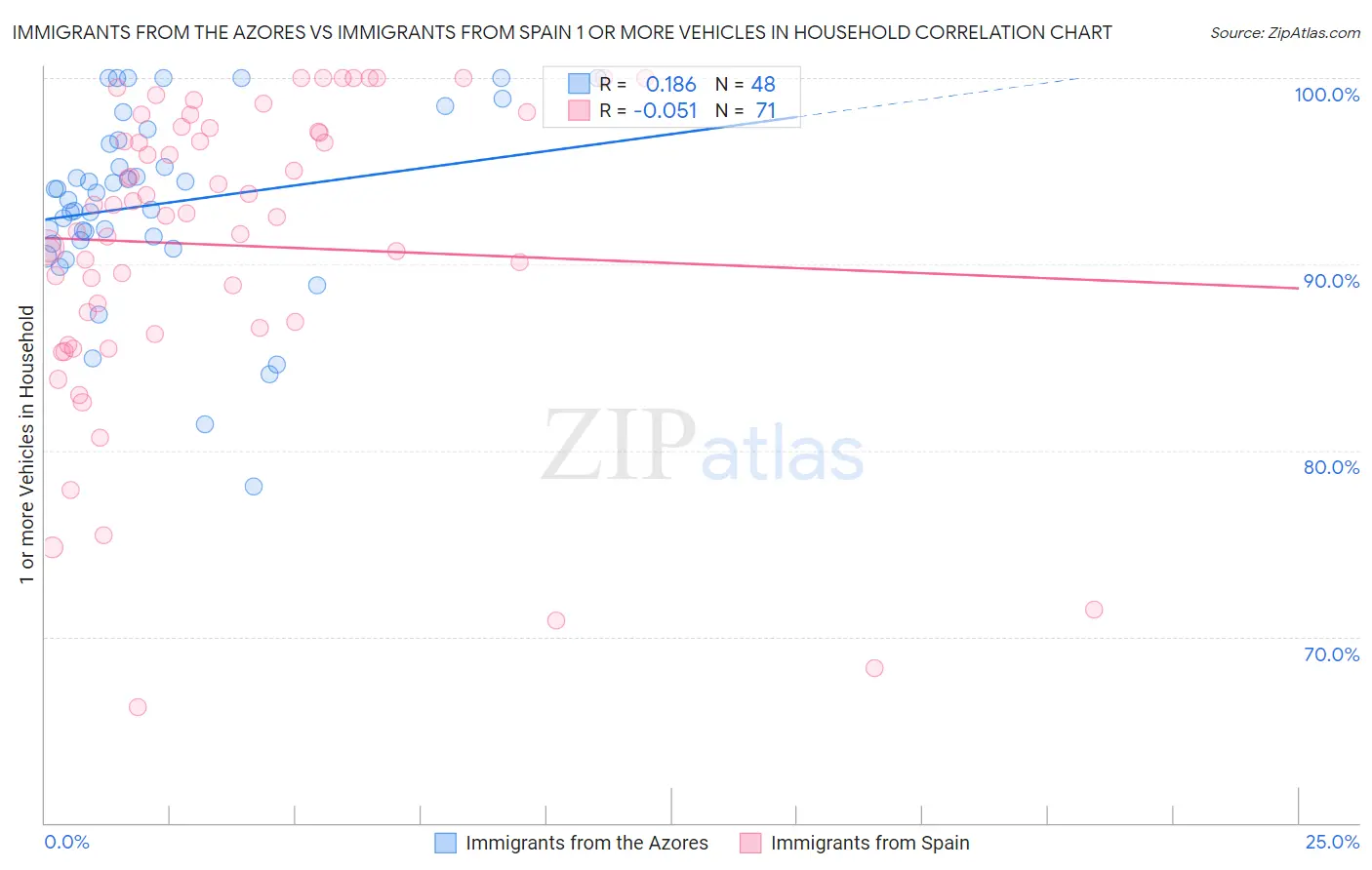 Immigrants from the Azores vs Immigrants from Spain 1 or more Vehicles in Household