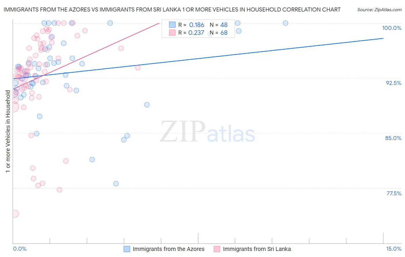 Immigrants from the Azores vs Immigrants from Sri Lanka 1 or more Vehicles in Household