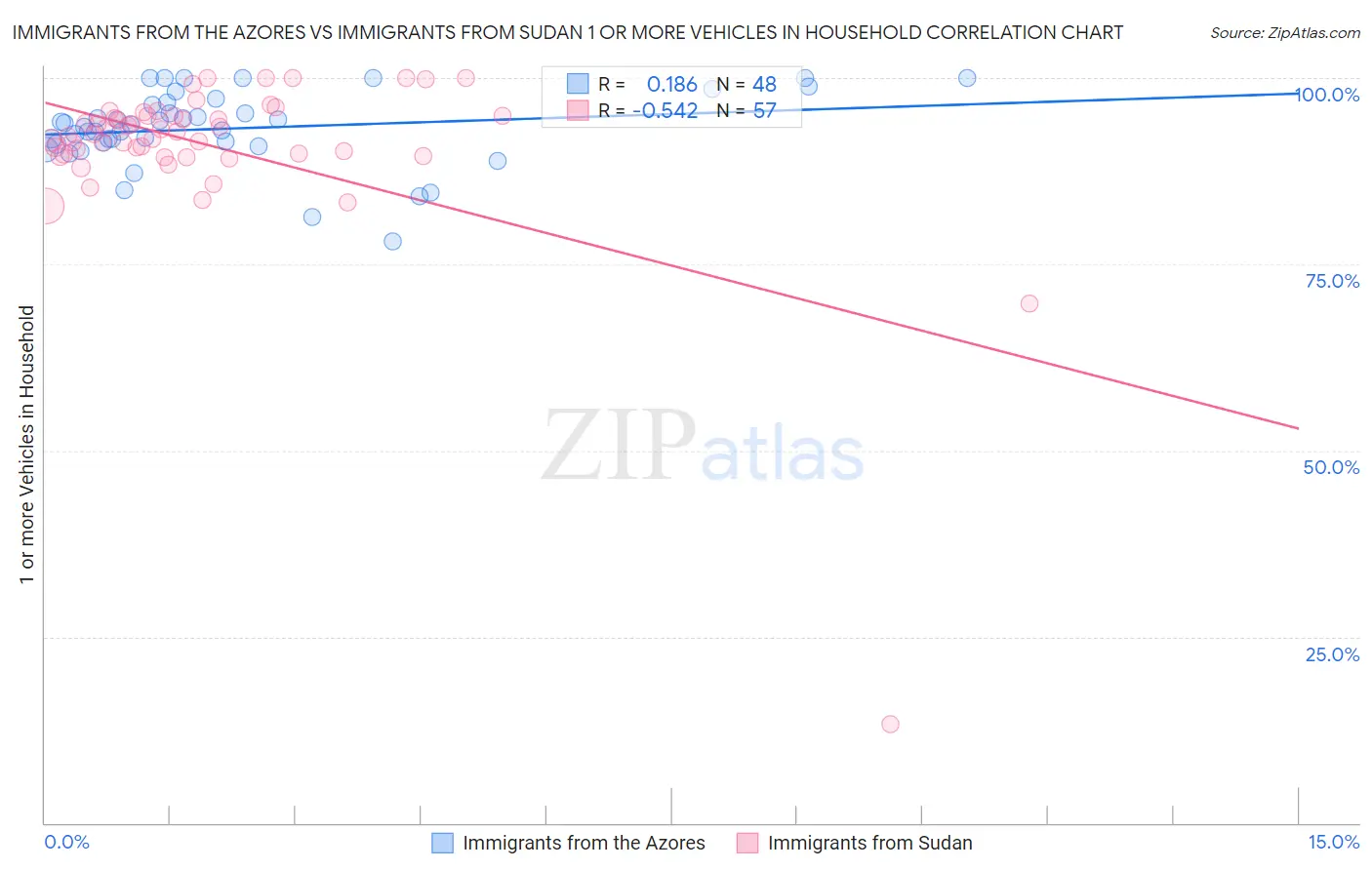 Immigrants from the Azores vs Immigrants from Sudan 1 or more Vehicles in Household