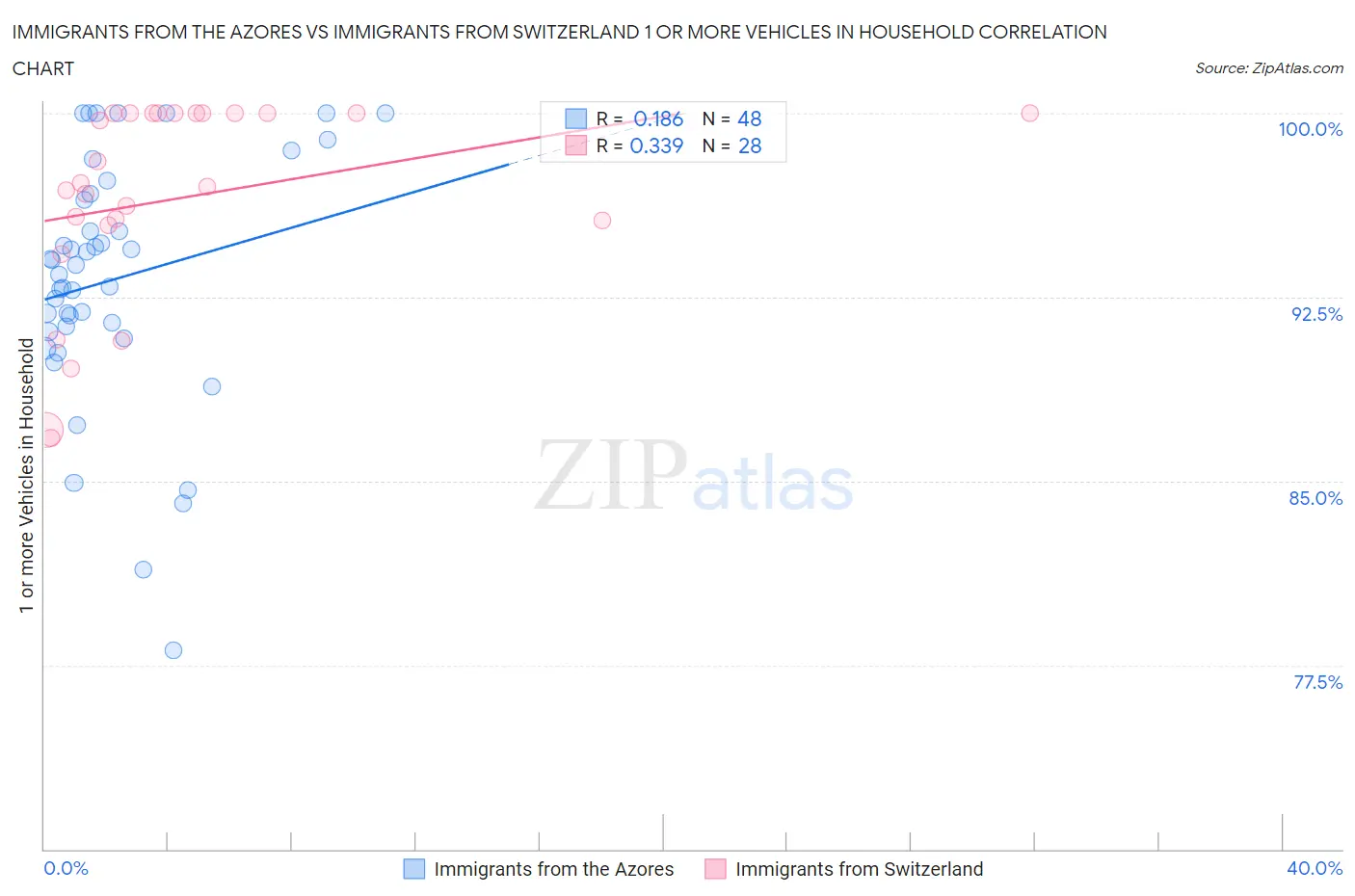 Immigrants from the Azores vs Immigrants from Switzerland 1 or more Vehicles in Household