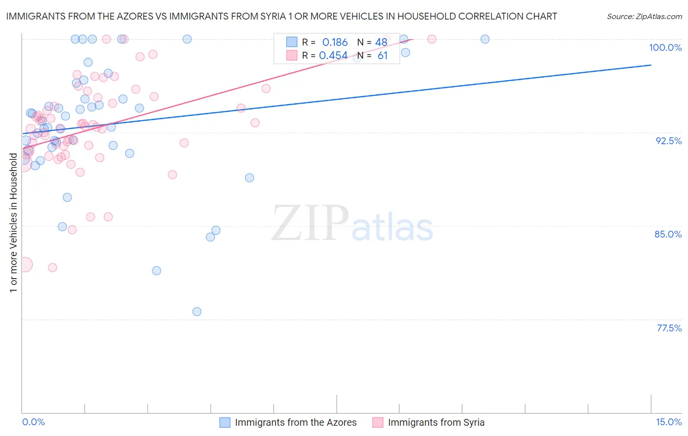 Immigrants from the Azores vs Immigrants from Syria 1 or more Vehicles in Household
