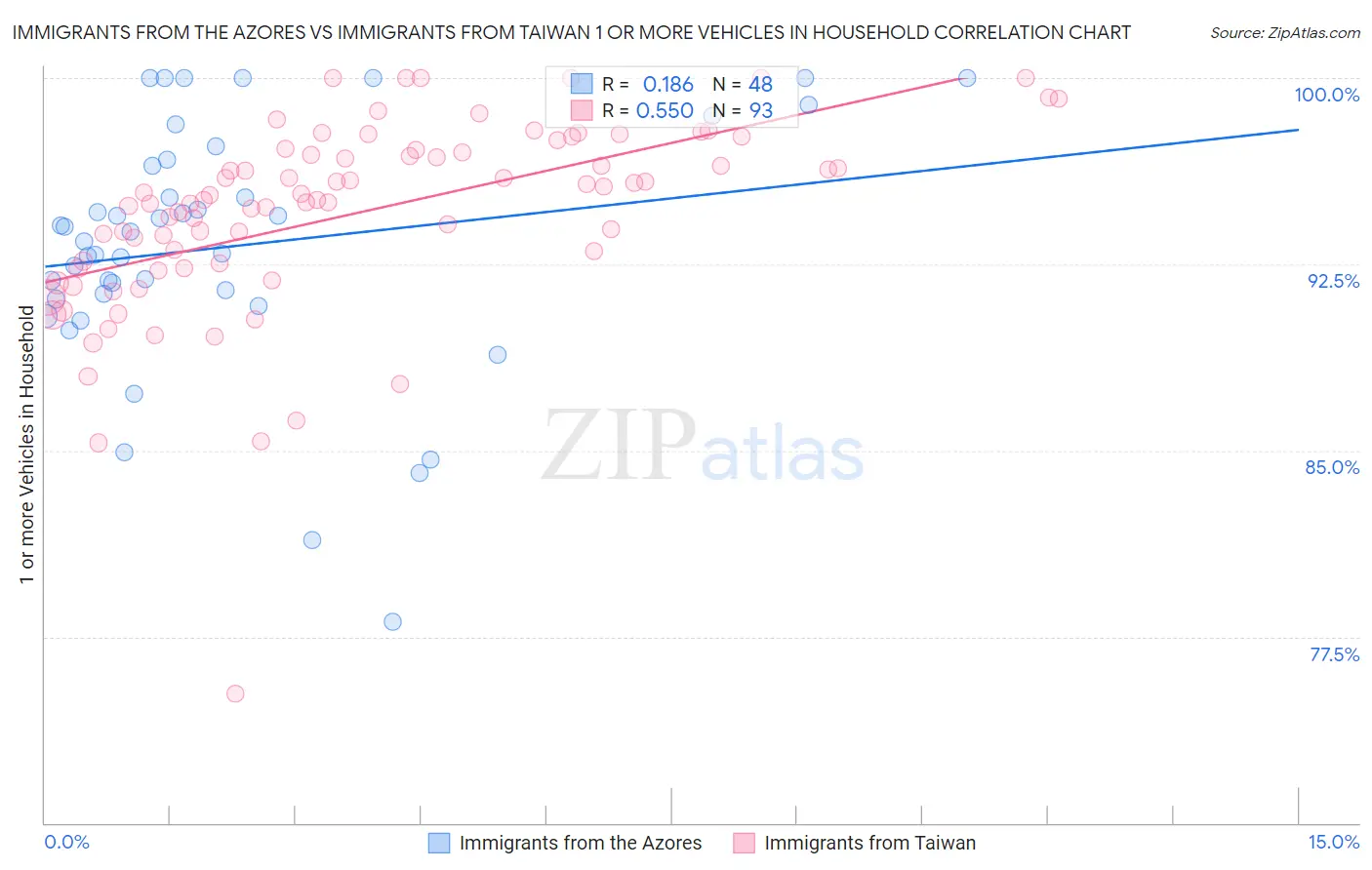 Immigrants from the Azores vs Immigrants from Taiwan 1 or more Vehicles in Household