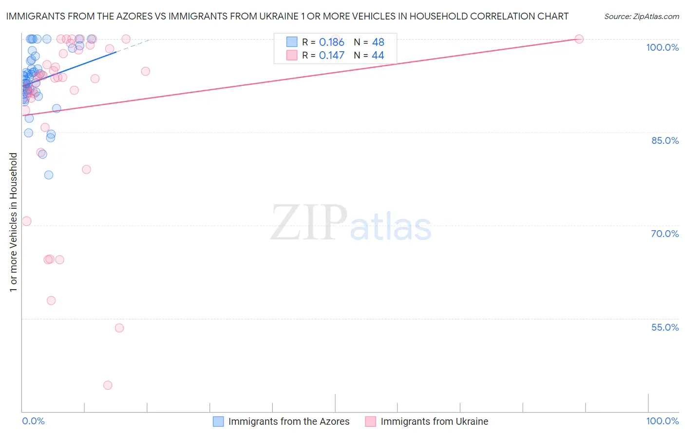 Immigrants from the Azores vs Immigrants from Ukraine 1 or more Vehicles in Household