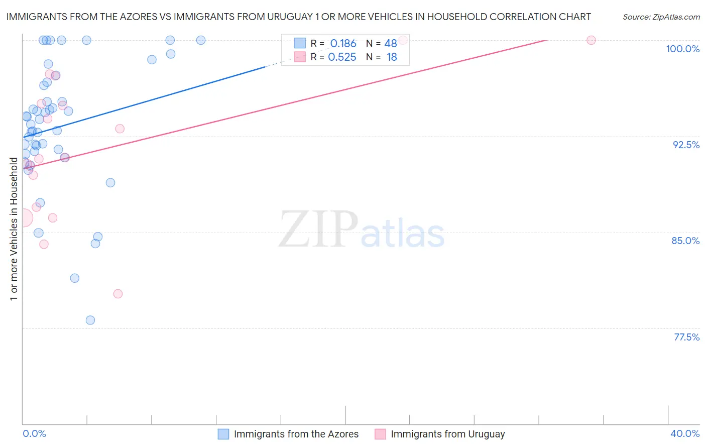 Immigrants from the Azores vs Immigrants from Uruguay 1 or more Vehicles in Household