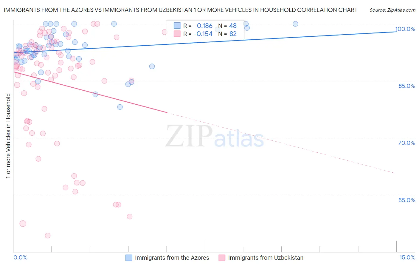 Immigrants from the Azores vs Immigrants from Uzbekistan 1 or more Vehicles in Household