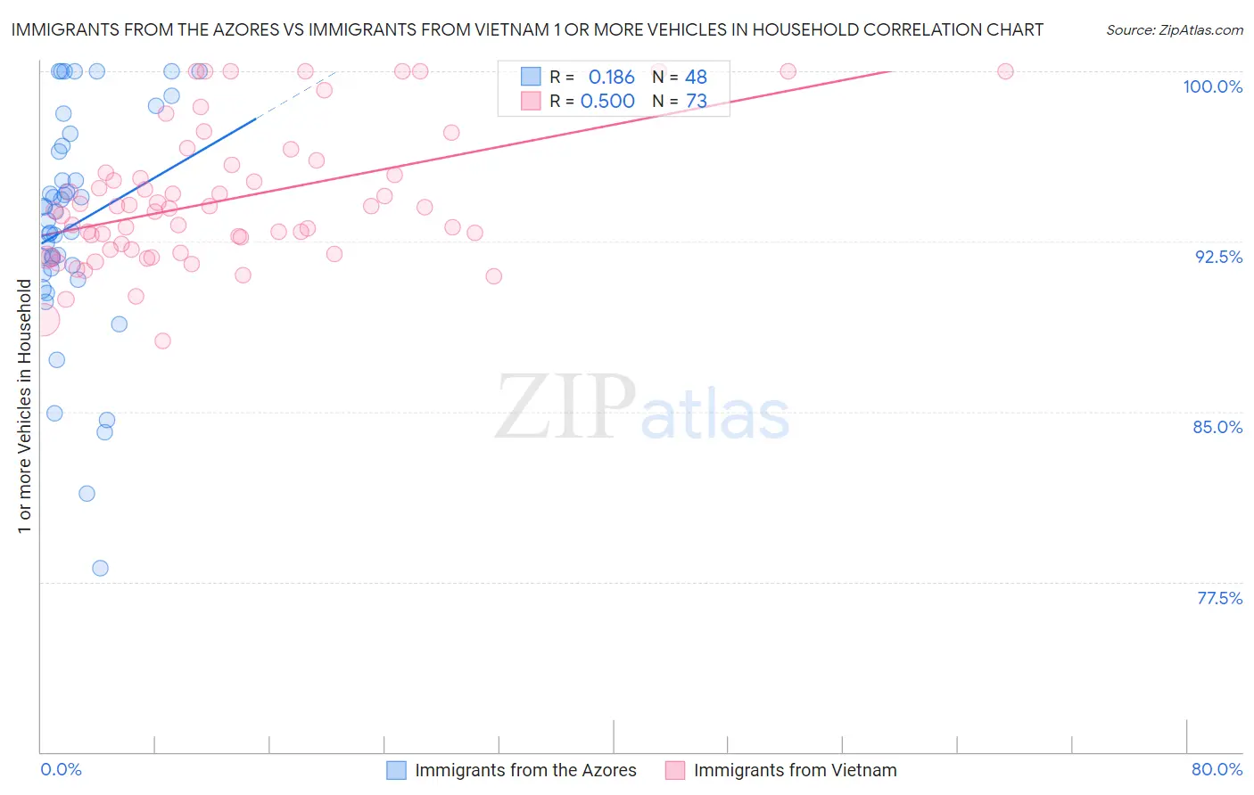 Immigrants from the Azores vs Immigrants from Vietnam 1 or more Vehicles in Household