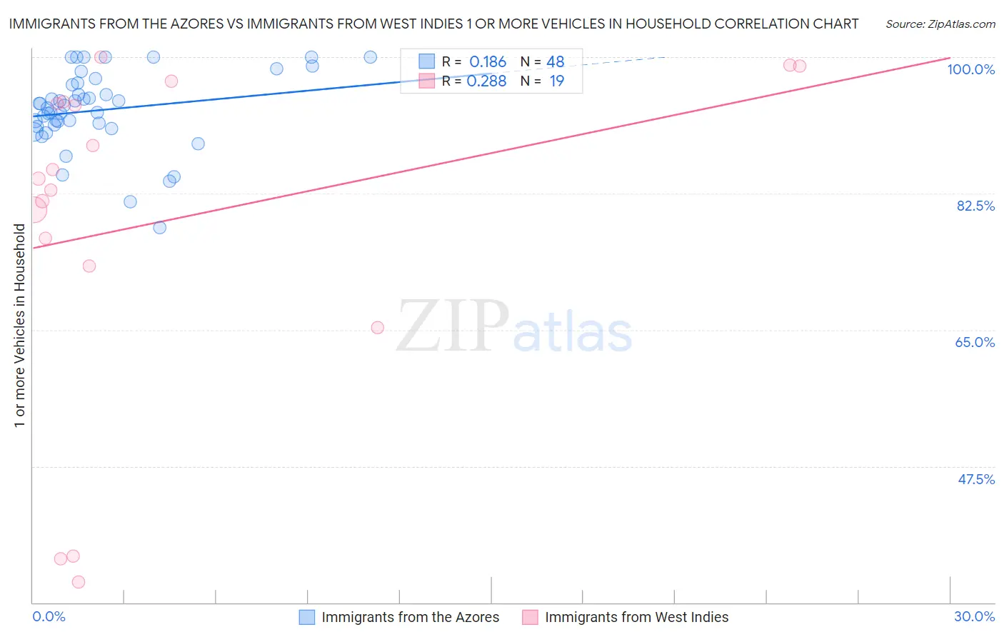 Immigrants from the Azores vs Immigrants from West Indies 1 or more Vehicles in Household