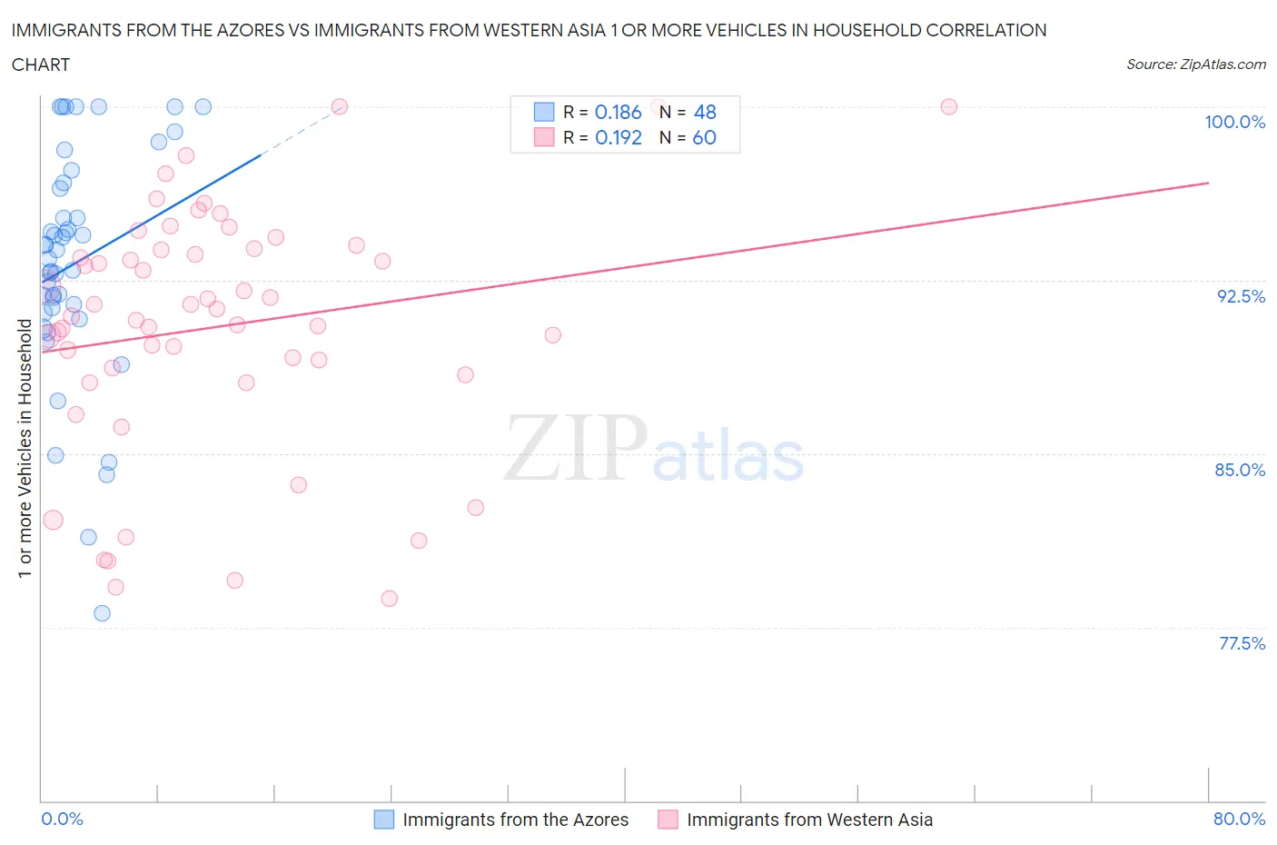 Immigrants from the Azores vs Immigrants from Western Asia 1 or more Vehicles in Household